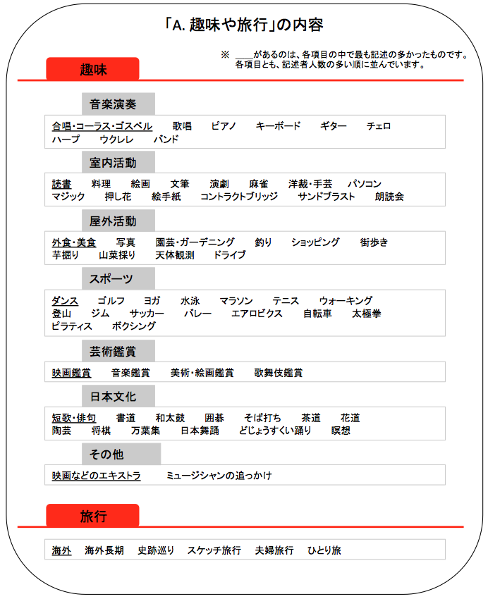 シニアに人気の趣味は何 2位歌 3位ダンス 気になる1位は