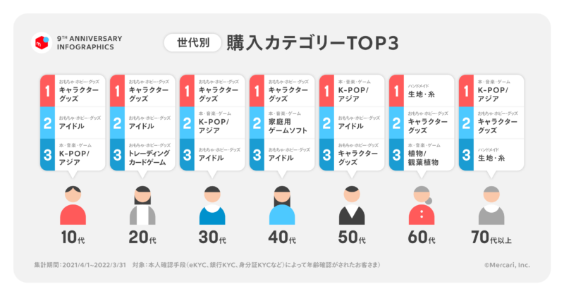 高齢者に利用広がるメルカリ シニア女性に 推し活 ブーム K Popアイドルのグッズが人気no 1になった おとなの住む旅