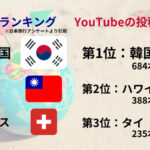 シニアも注目、YouTube動画に見る2023年海外旅行トレンド調査発表！韓国旅行が圧倒的人気のわけ